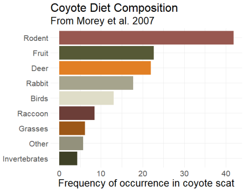 Coyote Diet Image 2