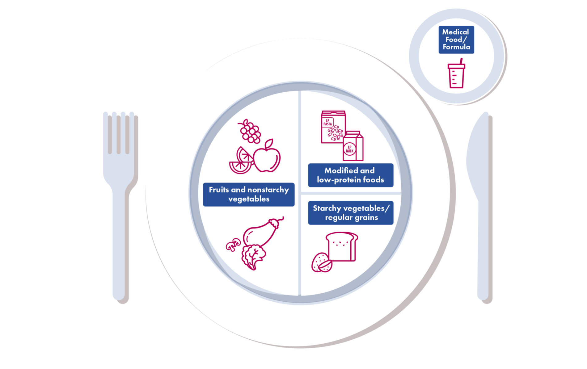 PKU Diet