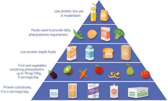 Managing PKU Diet