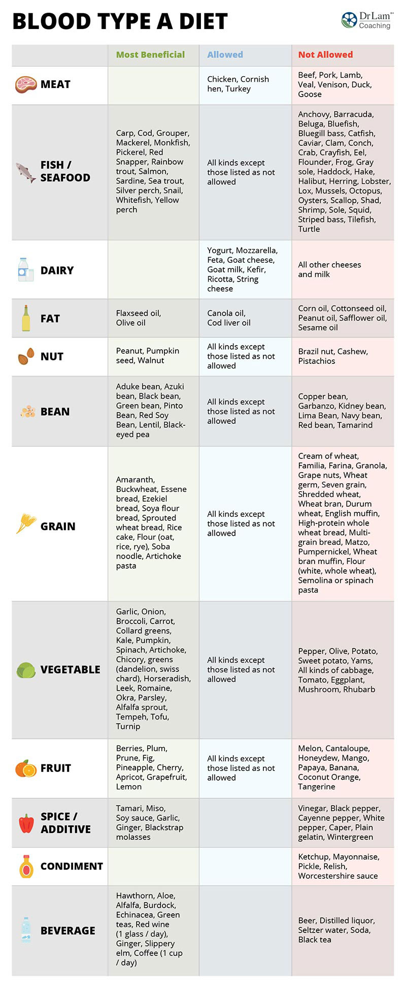 Complete A Positive Food List